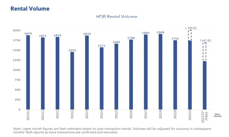 HDB Rental Volume Nov 2022